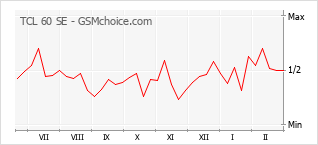Traçar mudanças de populariedade do telemóvel TCL 60 SE