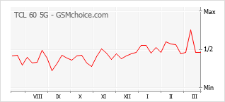 Diagramm der Poplularitätveränderungen von TCL 60 5G