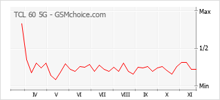 Popularity chart of TCL 60 5G