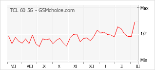 Grafico di modifiche della popolarità del telefono cellulare TCL 60 5G