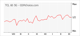 Populariteit van de telefoon: diagram TCL 60 5G