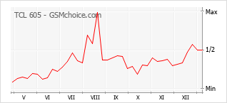 Diagramm der Poplularitätveränderungen von TCL 605