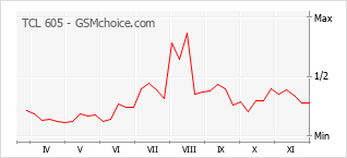 Popularity chart of TCL 605