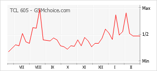 Le graphique de popularité de TCL 605