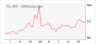 Grafico di modifiche della popolarità del telefono cellulare TCL 605