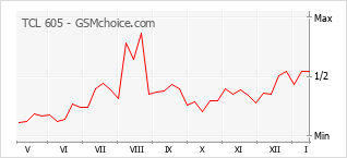 Populariteit van de telefoon: diagram TCL 605