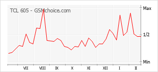Диаграмма изменений популярности телефона TCL 605