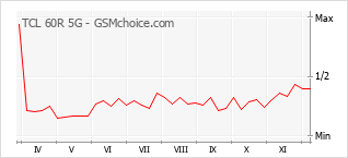 Popularity chart of TCL 60R 5G