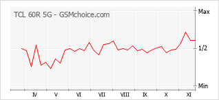 Grafico di modifiche della popolarità del telefono cellulare TCL 60R 5G