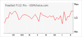 Gráfico de los cambios de popularidad Fossibot F112 Pro