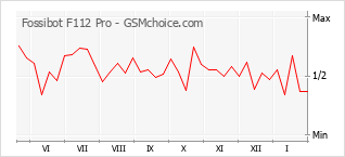 Grafico di modifiche della popolarità del telefono cellulare Fossibot F112 Pro