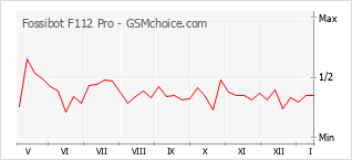 Populariteit van de telefoon: diagram Fossibot F112 Pro