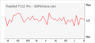 Traçar mudanças de populariedade do telemóvel Fossibot F112 Pro