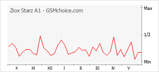 Grafico di modifiche della popolarità del telefono cellulare Ziox Starz A1