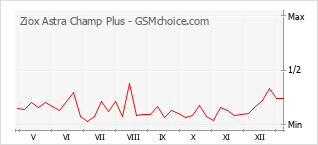 Le graphique de popularité de Ziox Astra Champ Plus