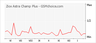 Grafico di modifiche della popolarità del telefono cellulare Ziox Astra Champ Plus