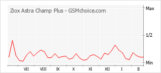 Populariteit van de telefoon: diagram Ziox Astra Champ Plus