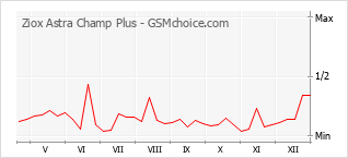 Traçar mudanças de populariedade do telemóvel Ziox Astra Champ Plus