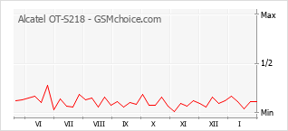 Diagramm der Poplularitätveränderungen von Alcatel OT-S218