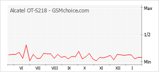 Grafico di modifiche della popolarità del telefono cellulare Alcatel OT-S218