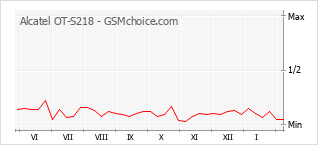 Populariteit van de telefoon: diagram Alcatel OT-S218