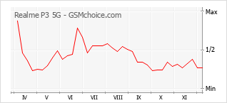 Populariteit van de telefoon: diagram Realme P3 5G