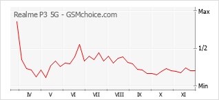 手機聲望改變圖表 Realme P3 5G
