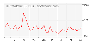 Diagramm der Poplularitätveränderungen von HTC Wildfire E5 Plus