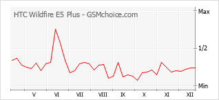 Popularity chart of HTC Wildfire E5 Plus