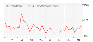Gráfico de los cambios de popularidad HTC Wildfire E5 Plus