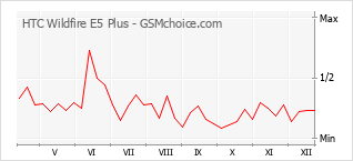 Le graphique de popularité de HTC Wildfire E5 Plus