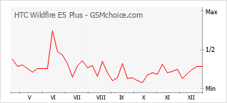 Grafico di modifiche della popolarità del telefono cellulare HTC Wildfire E5 Plus