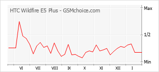 手机声望改变图表 HTC Wildfire E5 Plus