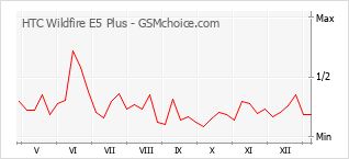手機聲望改變圖表 HTC Wildfire E5 Plus