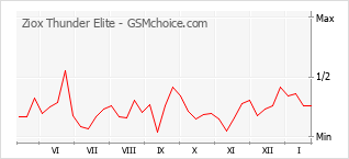 Diagramm der Poplularitätveränderungen von Ziox Thunder Elite