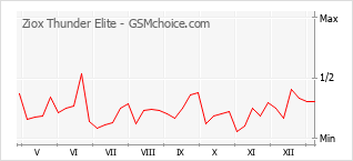 Gráfico de los cambios de popularidad Ziox Thunder Elite