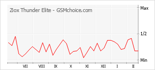 Le graphique de popularité de Ziox Thunder Elite