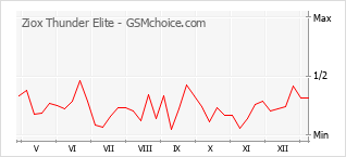 Grafico di modifiche della popolarità del telefono cellulare Ziox Thunder Elite
