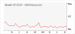 Popularity chart of Alcatel OT-S319