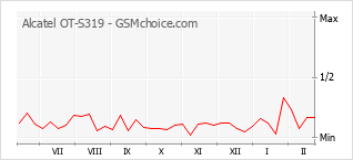 Gráfico de los cambios de popularidad Alcatel OT-S319
