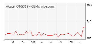 Grafico di modifiche della popolarità del telefono cellulare Alcatel OT-S319