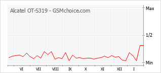 Populariteit van de telefoon: diagram Alcatel OT-S319