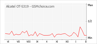 Traçar mudanças de populariedade do telemóvel Alcatel OT-S319