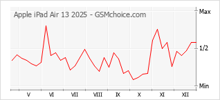 Diagramm der Poplularitätveränderungen von Apple iPad Air 13 2025