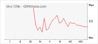Popularity chart of Vivo Y29s