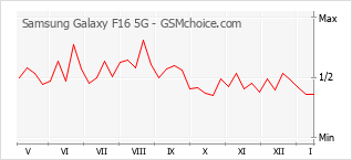 Le graphique de popularité de Samsung Galaxy F16 5G