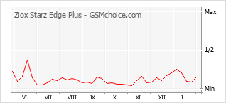 Diagramm der Poplularitätveränderungen von Ziox Starz Edge Plus