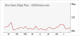 Grafico di modifiche della popolarità del telefono cellulare Ziox Starz Edge Plus