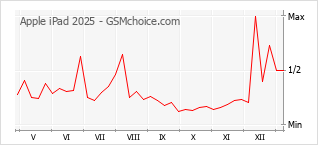 Diagramm der Poplularitätveränderungen von Apple iPad 2025