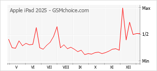 Popularity chart of Apple iPad 2025